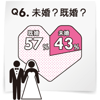 株式会社八條社員の既婚率